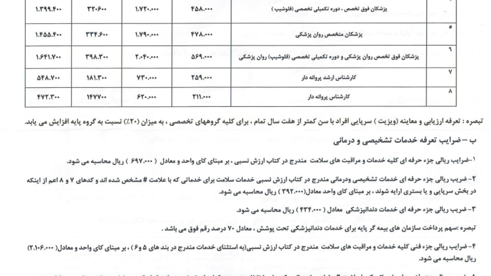 تعرفه اجرایی بخش خصوصی نظام پزشکی بجنورد 1402