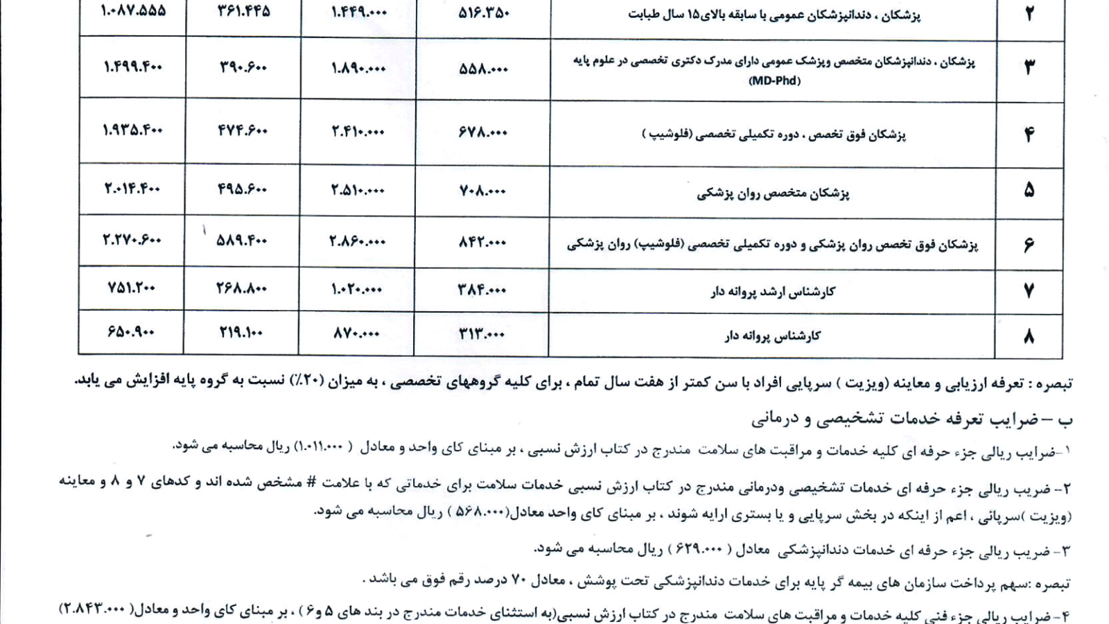 تعرفه های اجرایی بخش خصوصی 1403 نظام پزشکی بجنورد